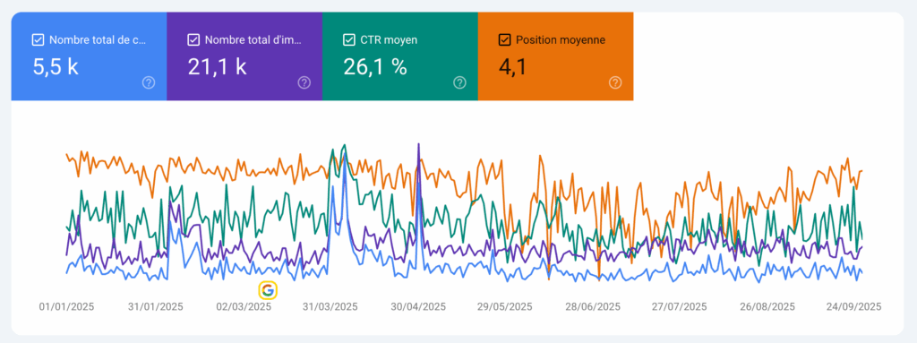 Resultat SEO